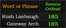 Rush Limbaugh and Gateway Arch both = 185 Reverse