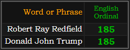 Robert Ray Redfield and Donald John Trump both = 185 Ordinal