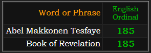 Abel Makkonen Tesfaye and Book of Revelation both = 185 Ordinal