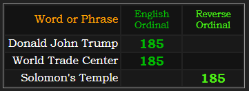 Donald John Trump , World Trade Center, and Solomon's Temple all = 185