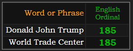 Donald John Trump and World Trade Center both = 185 Ordinal