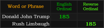 Donald John Trump and Rush Limbaugh both = 185