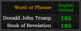 Donald John Trump and Book of Revelation both = 185 Ordinal