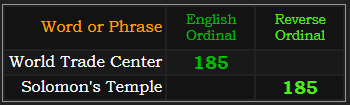 World Trade Center and Solomon's Temple both sum to 185