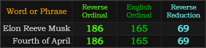 Elon Reeve Musk and Fourth of April both = 186, 165, and 69