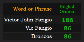 In Ordinal, Victor John Fangio = 186, Vic Fangio = 86, Broncos = 86
