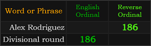 Alex Rodriguez and Divisional round both = 186