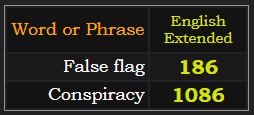 In Extended gematria, False flag = 186, Conspiracy = 1086