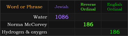 Water = 1086, Norma McCorvey = 186, Hydrogen and oxygen = 186