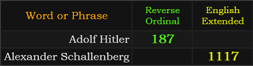 Adolf Hitler = 187 and Alexander Schallenberg = 1117