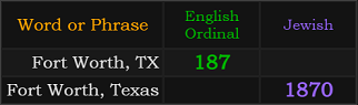 Fort Worth, TX = 187 and Fort Worth, Texas = 1870