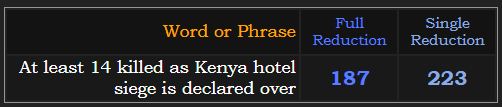 At least 14 killed as Kenya hotel siege is declared over = 187 Full Reduction, 223 Single Reduction
