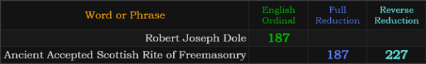 Robert Joseph Dole = 187, Ancient Accepted Scottish Rite of Freemasonry = 187 and 227