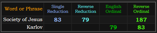 Society of Jesus = 187, 83, and 79. Karlov = 83 and 79