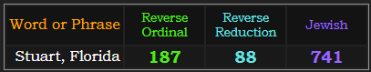 Stuart, Florida = 187 and 88 Reverse, 741 Jewish