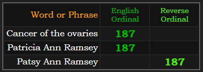 Cancer of the ovaries = 187, Patricia Ann Ramsey = 187, Patsy Ann Ramsey = 187 Reverse