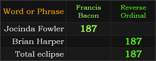 Jocinda Fowler = 187 Francis Bacon, Brian Harper and Total eclipse both = 187 Reverse