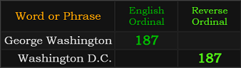 George Washington and Washington D.C. both = 187