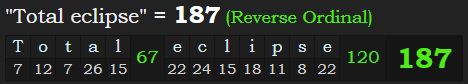 "Total eclipse" = 187 (Reverse Ordinal)