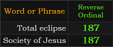 Total eclipse and Society of Jesus both = 187 Reverse