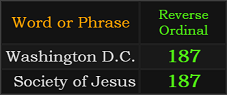 Washington D.C. and Society of Jesus both = 187