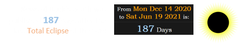 News of Baek’s death was published 187 days after the last Total Eclipse of the Sun: