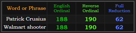 Patrick Crusius and Walmart shooter both sum to 188, 190, and 62