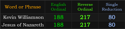 Kevin Williamson and Jesus of Nazareth both = 188, 217, and 80