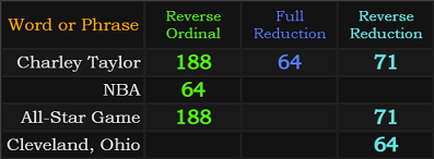 Charley Taylor = 188, 64, and 71, NBA = 64, All-Star Game = 188 and 71, Cleveland, Ohio = 64