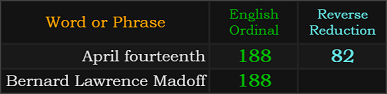 April fourteenth = 82 and 188, Bernard Lawrence Madoff = 188