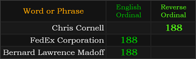 Chris Cornell = 188, FedEx Corporation = 188, Bernard Lawrence Madoff = 188