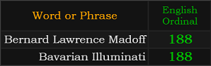 Bernard Lawrence Madoff and Bavarian Illuminati both = 188 Ordinal