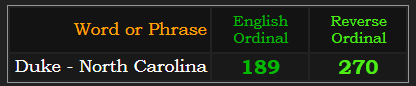 Duke - North Carolina = 189 & 270