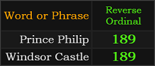 Prince Philip and Windsor Castle both = 189 Reverse
