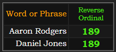 Aaron Rodgers and Daniel Jones both = 189 Reverse