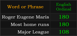 Roger Eugene Maris = 180, Most home runs = 180, Major League = 108