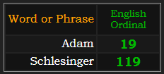 Adam = 19, Schlesinger = 119