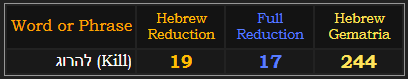 Kill = 19 Hebrew Reduction, 17 English Reduction, 244 Hebrew