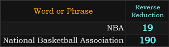 In Reverse Reduction, NBA = 19 and National Basketball Association = 190