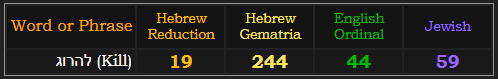 Kill = 19, 244 Hebrew, 44 English, and 59 Jewish