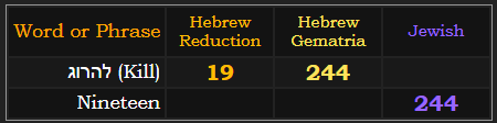 Kill = 19 & 244 in Hebrew. "Nineteen" = 244 in Jewish gematria