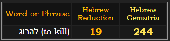 Kill = 19 Hebrew Reduction & 244 Hebrew gematria