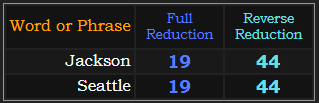 Jackson and Seattle both = 19 and 44 in Reduction
