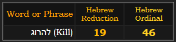 להרוג (Kill) = 19 & 46 in Hebrew