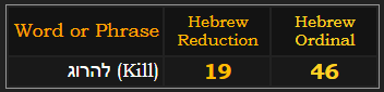 להרוג (Kill) = 19 & 46