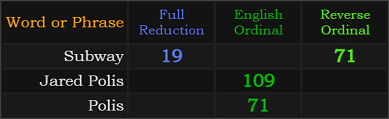 Subway = 19 and 71, Jared Polis = 109 and Polis = 71