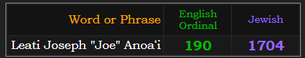 Leati Joseph "Joe" Anoaʻi = 190 Ordinal & 1704 Jewish