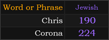 In Jewish, Chris = 190 and Corons = 224