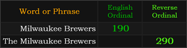 Milwaukee Brewers = 190 and The Milwaukee Brewers = 290