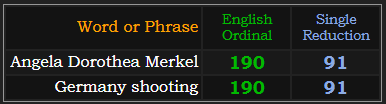 Angela Dorothea Merkel and Germany shooting both = 190 and 91